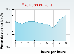 Evolution du vent de la ville Forest-l'Abbaye